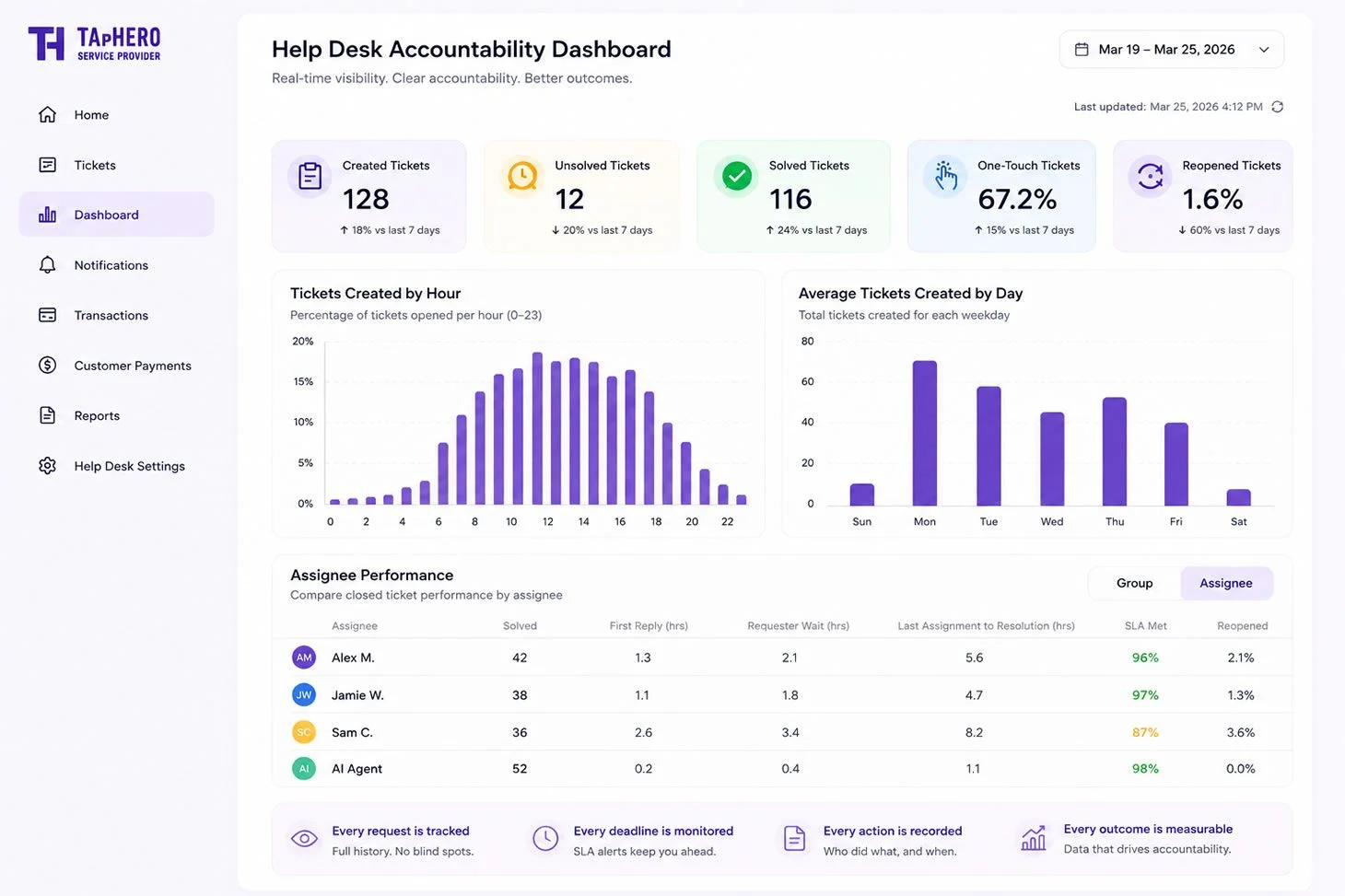 TapHero help desk accountability dashboard